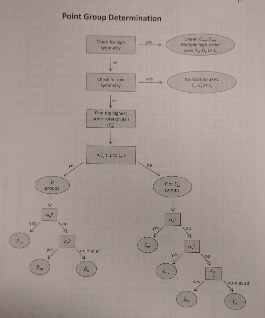 Solved 4. (20 pts) For a - e, determine the point group for | Chegg.com