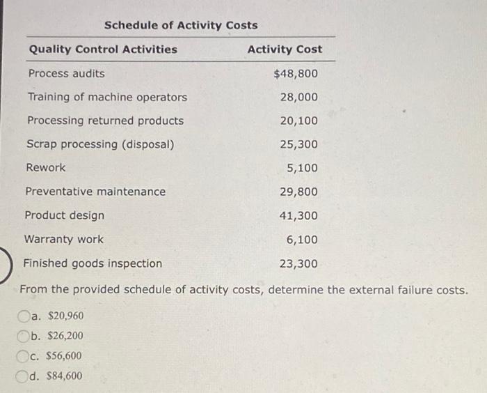 Solved Schedule of Activity Costs Quality Control Activities | Chegg.com