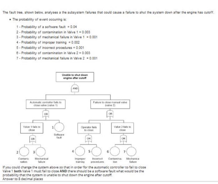 Solved The fault tree, shown below, analyses a the subsystem | Chegg.com