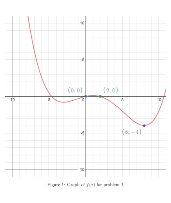 Solved 1. Given figure 1 to be the graph of the function | Chegg.com