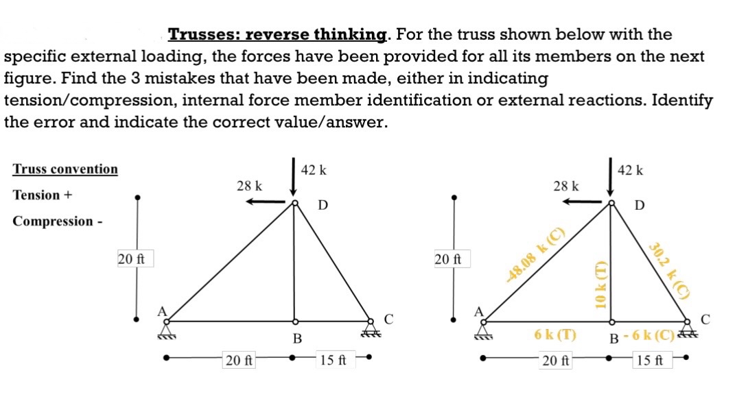 Solved Trusses: reverse thinking. For the truss shown below | Chegg.com