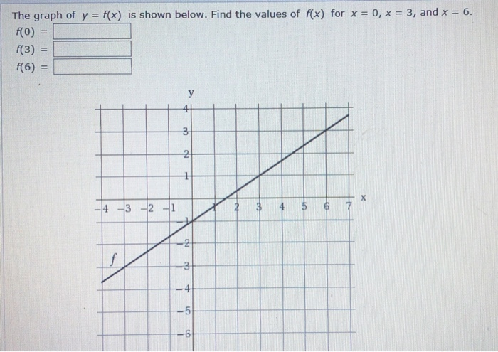 Solved The Graph Of Y F X Is Shown Below Find The Values Chegg Com