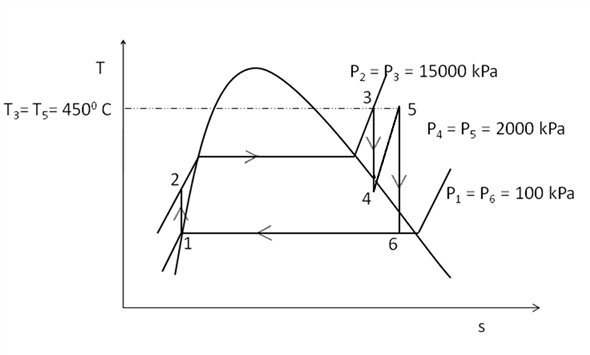 Solved An Ideal Reheat Rankine Cycle With Water As The Working Chegg Com