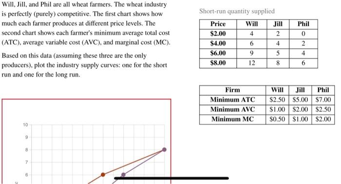 Solved Will, Jill, and Phil are all wheat farmers. The wheat | Chegg.com