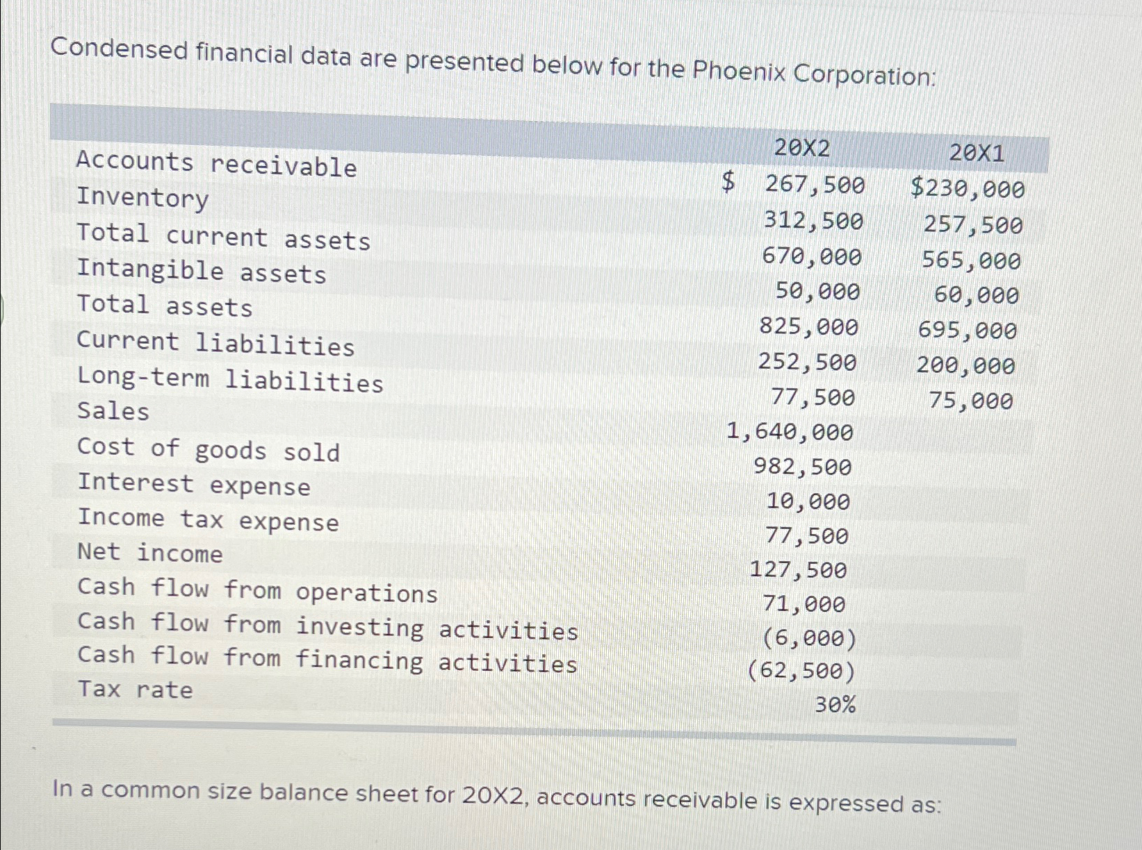 Solved Condensed financial data are presented below for the | Chegg.com