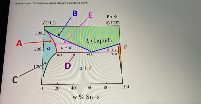 Solved The lead-tin (ce., Pb:Sn) binary phase diagram is | Chegg.com