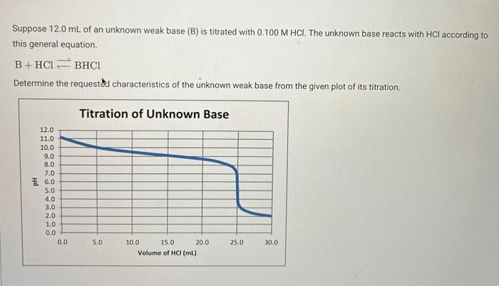 Solved Suppose 12.0 mL of an unknown weak base (B) is | Chegg.com