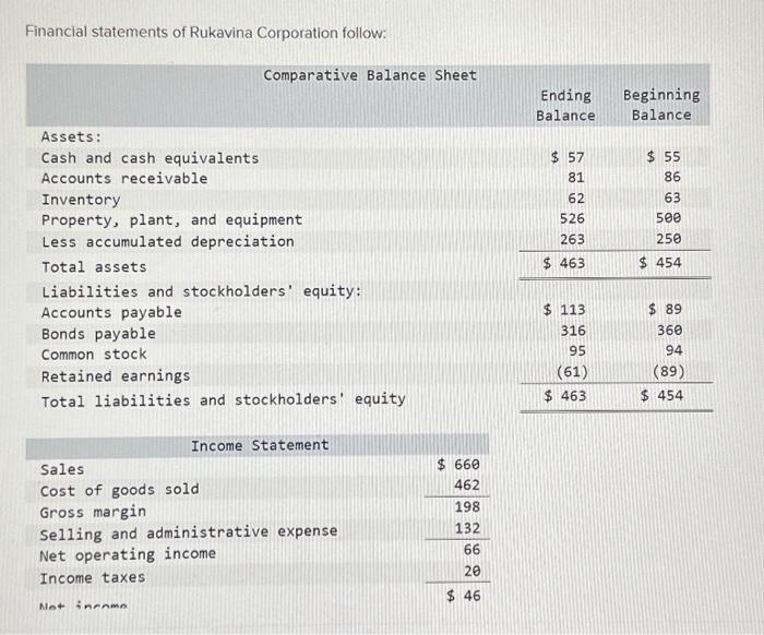 Solved Financial Statements Of Rukavina Corporation | Chegg.com