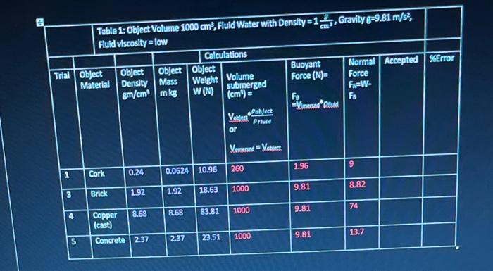 Solved Table 1: Object Volume 1000 cm3, Fluid Water with | Chegg.com