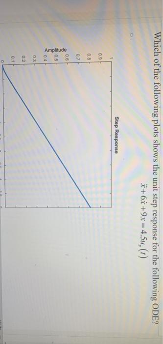 Solved Which of the following plots shows the unit step | Chegg.com