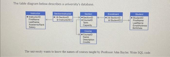 Solved The table diagram below describes a university's | Chegg.com