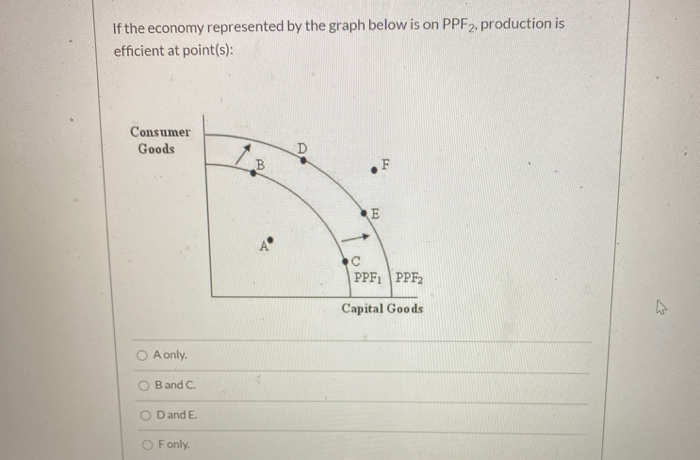 Solved If the economy represented by the graph below is on | Chegg.com