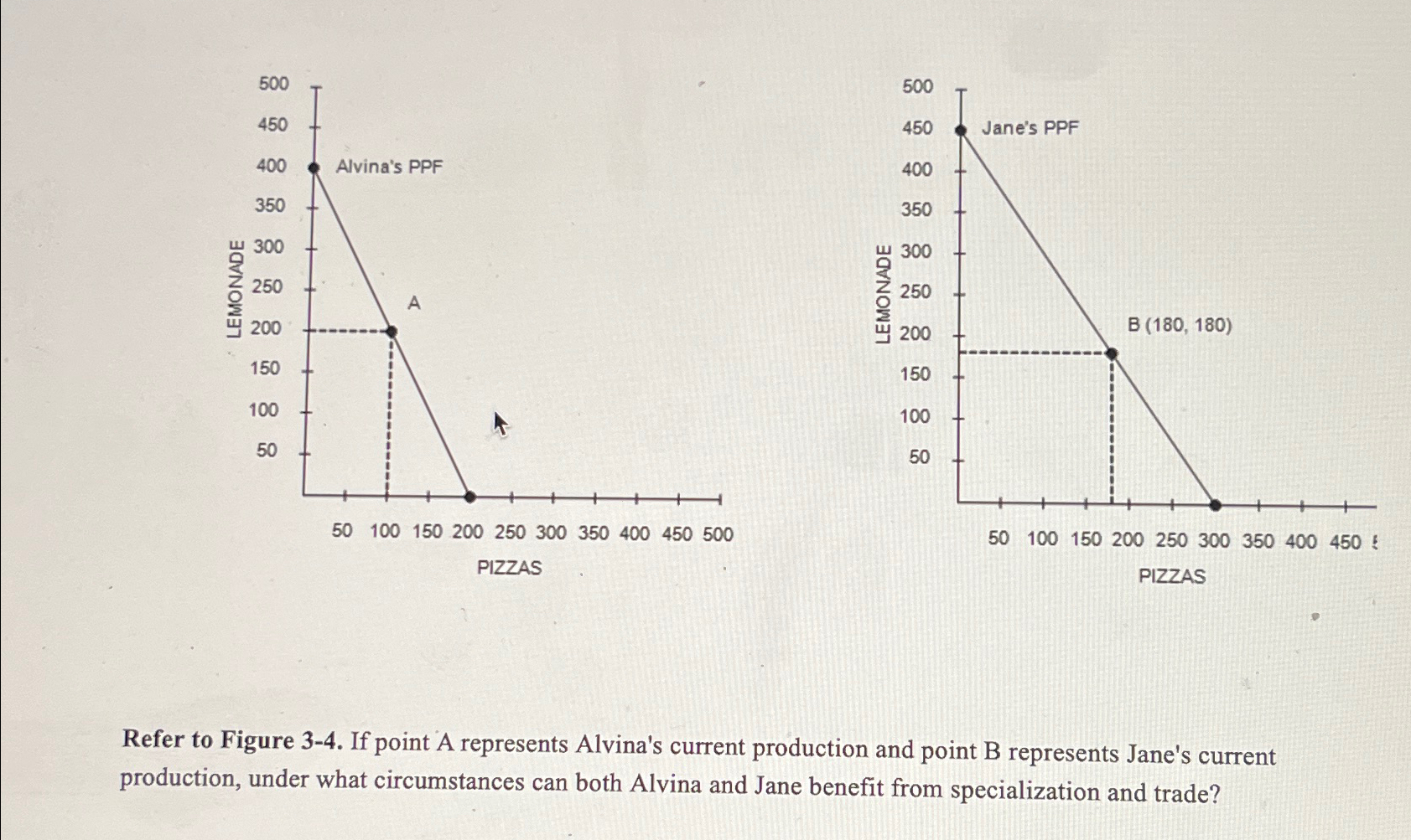 Solved Refer to Figure 3-4. ﻿If point A represents Alvina's | Chegg.com