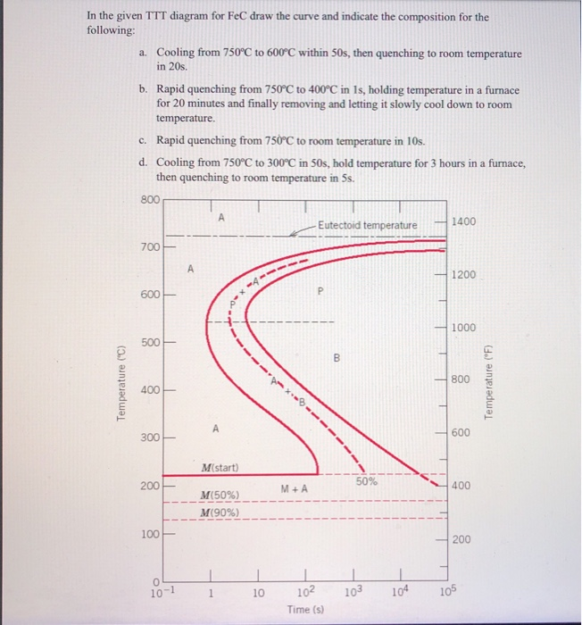 Solved In the given TTT diagram for FeC draw the curve and | Chegg.com