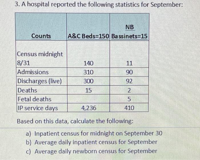 Solved 3. A hospital reported the following statistics for