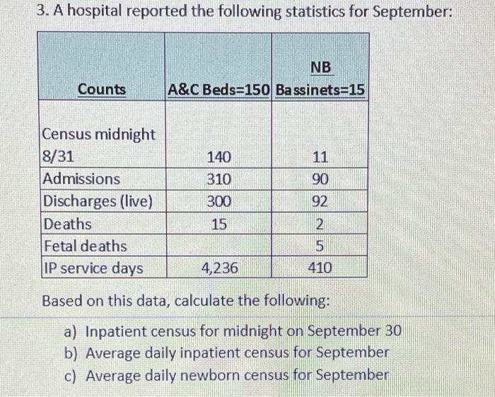 solved-3-a-hospital-reported-the-following-statistics-for-chegg