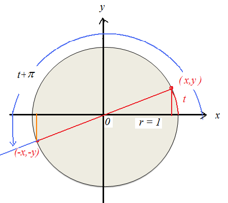 Solved: Chapter 5.2 Problem 83E Solution | Precalculus 7th Edition ...