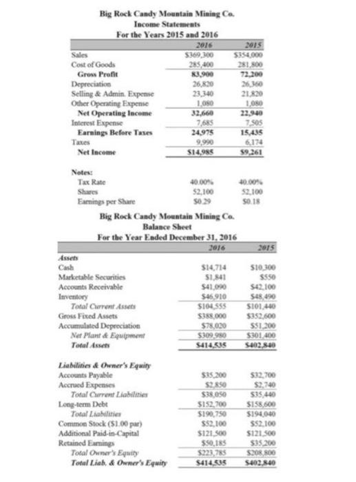 Solved Big Rock Candy Mountain Mining Co. Income Statements | Chegg.com