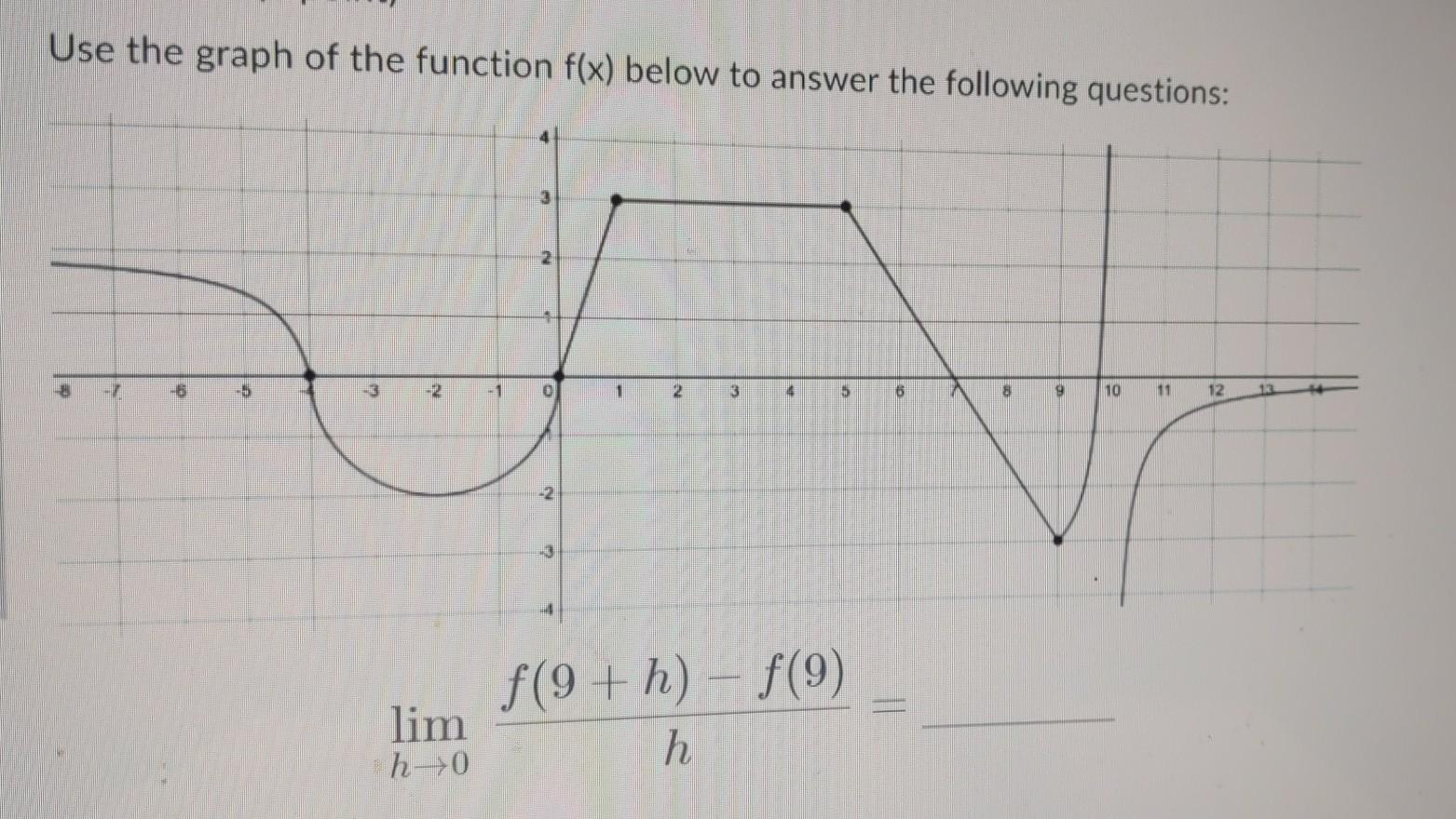Solved Use the graph of the function f(x) below to answer | Chegg.com