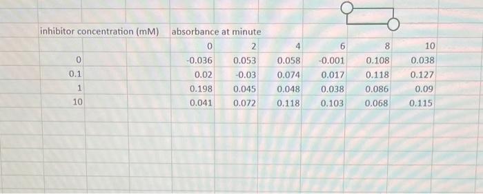 Solved plot absorbance vs. time graph for each concentration | Chegg.com