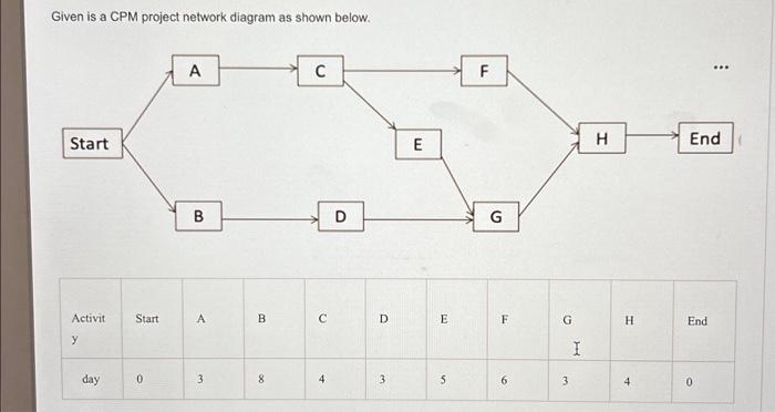Solved Given is a CPM project network diagram as shown | Chegg.com