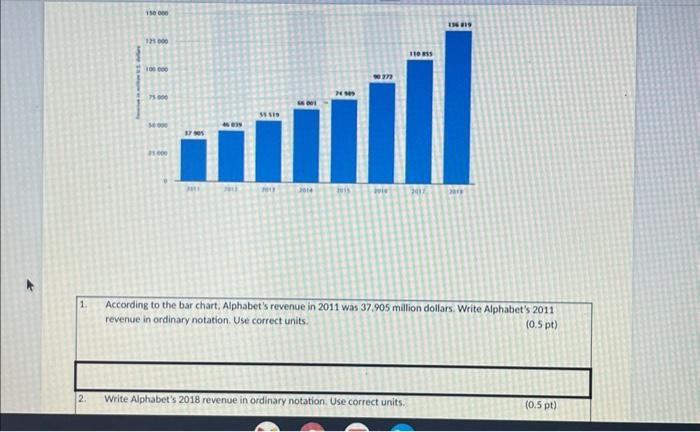 Solved According To The Bar Chart, Alphabet's Revenue In | Chegg.com