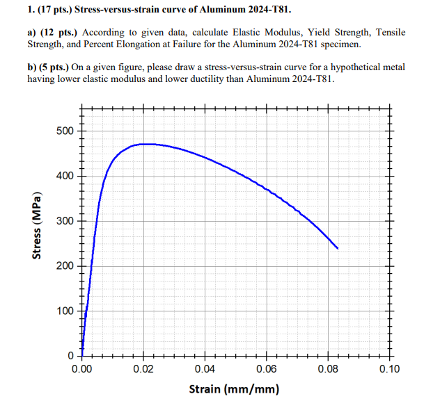 Solved (17 ﻿pts.) ﻿Stress-versus-strain curve of Aluminum | Chegg.com