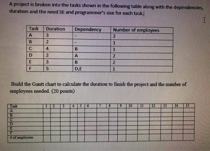 Solved A project is broken into the tasks shown in the | Chegg.com