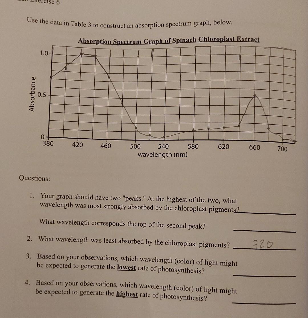 Solved Use the data in Table 3 to construct an absorption | Chegg.com