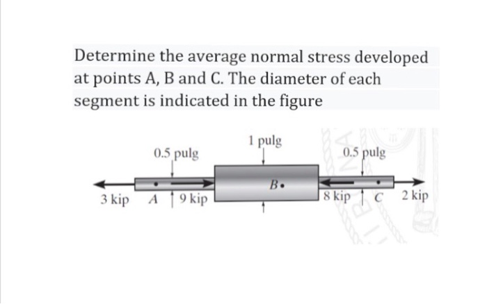 Solved Determine the average normal stress developed at | Chegg.com