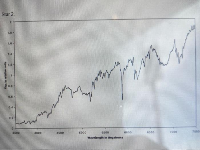 Solved The below are stellar spectra that you have observed. | Chegg.com