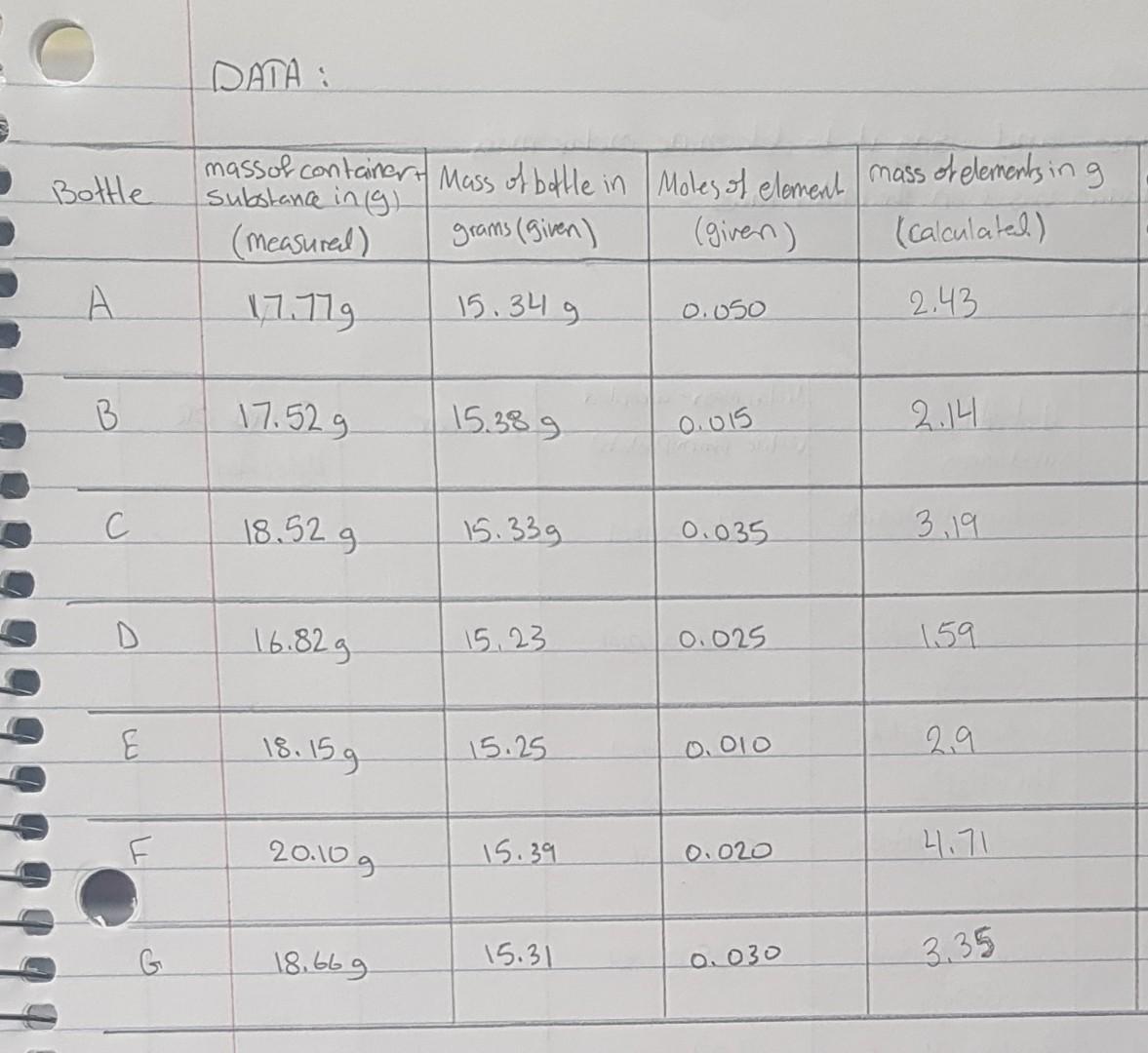 Solved Objectives - measuring mass and using it to determine | Chegg.com