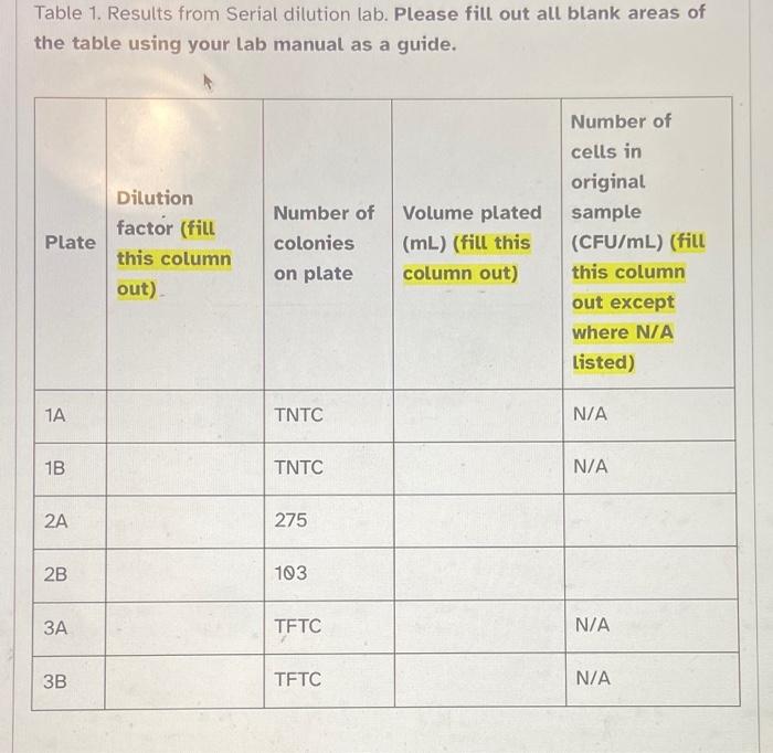 Table 1. Results from Serial dilution lab. Please