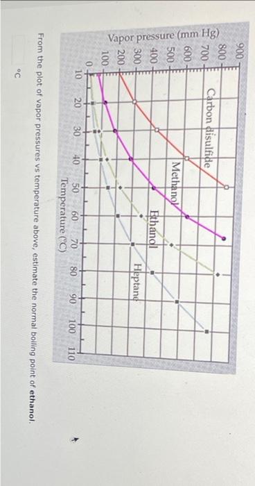 Solved From the plot of vapor pressures vs temperature | Chegg.com