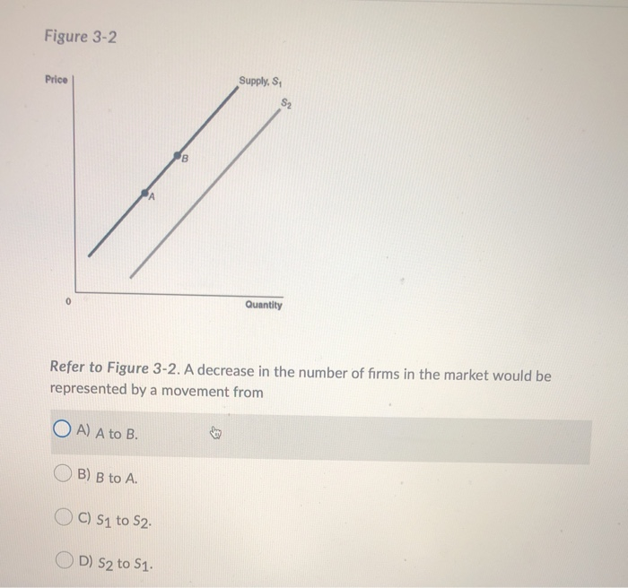 Solved Figure 3-2 Price Supply. S Quantity Refer to Figure | Chegg.com