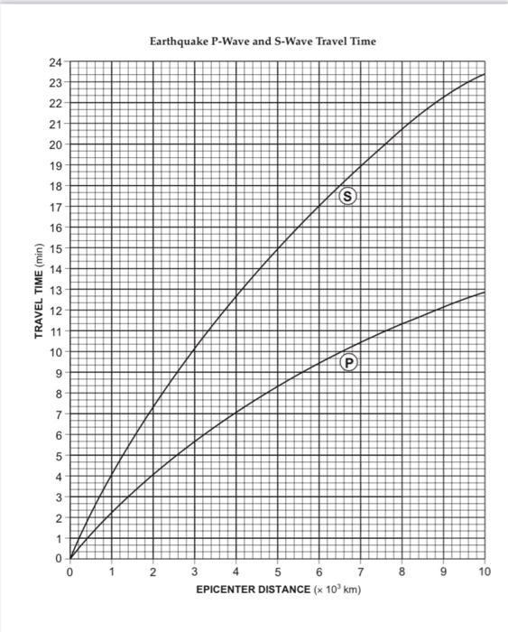 solved-part-d-use-esrt-pg-11-to-complete-the-chart-p-wave-chegg