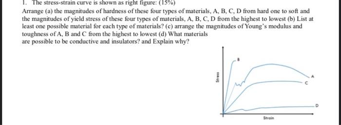 Solved 1. The Stress-strain Curve Is Shown As Right Figure: | Chegg.com