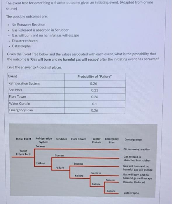 Solved The event tree for describing a disaster outcome | Chegg.com
