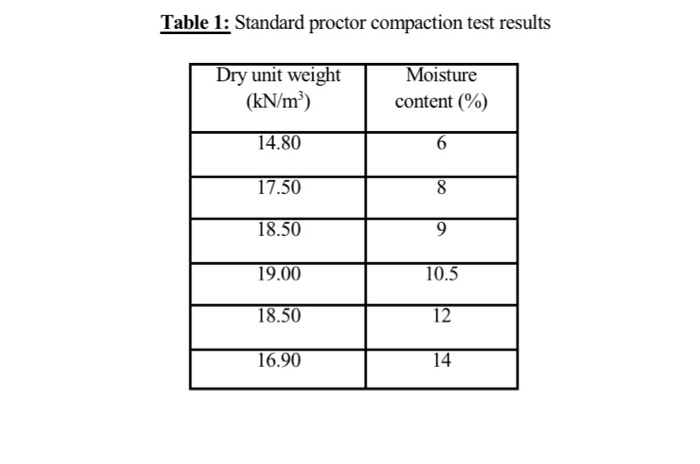 Solved The results of a standard Proctor test in the | Chegg.com