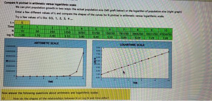 Solved EXERCISE 3: Arithmetic vs. logarithmic scale for N | Chegg.com