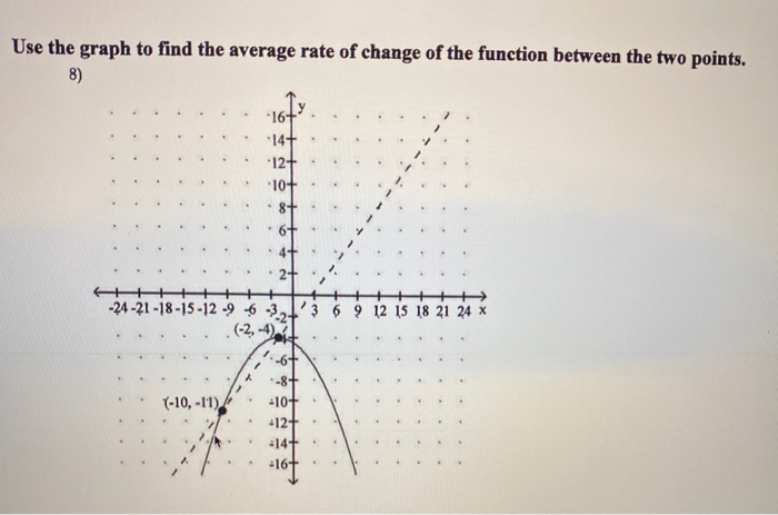 Solved Use the graph to find the average rate of change of | Chegg.com