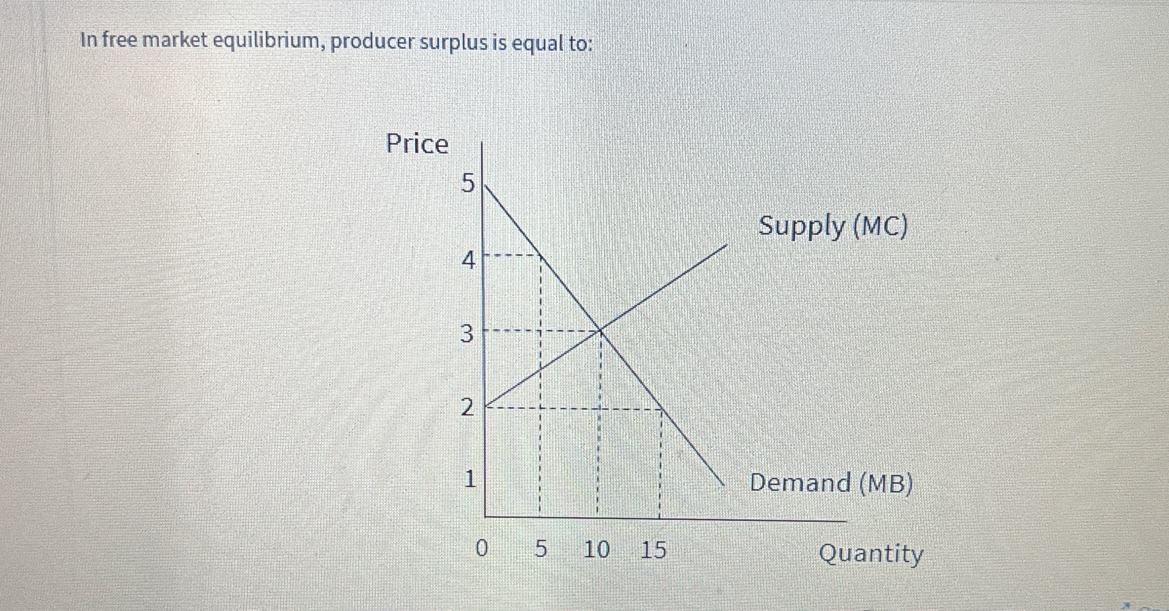 Solved In free market equilibrium, producer surplus is equal
