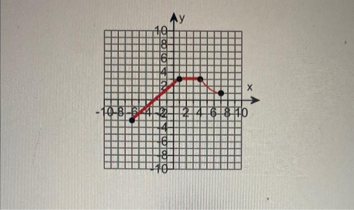 Solved The range of the graph of the function is... | Chegg.com