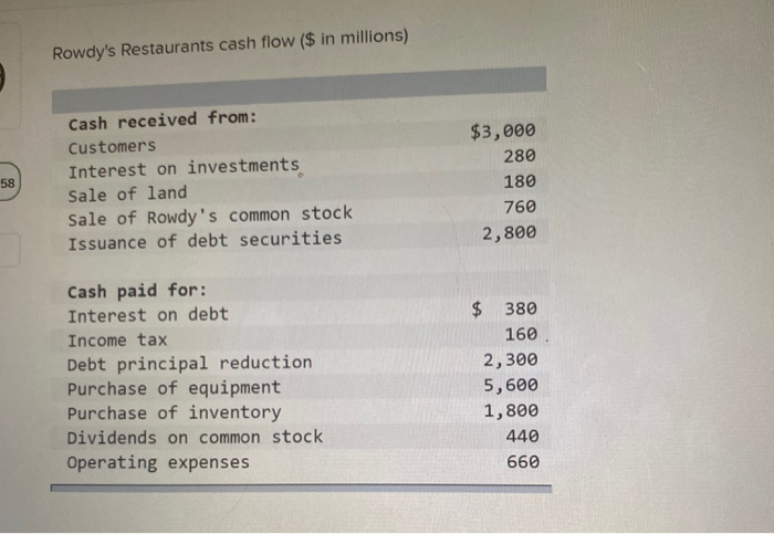 Rowdy S Restaurants Cash Flow In Millions 58 Cash Chegg 