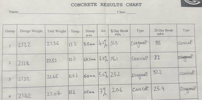 Solved CONCRETE RESULTS CHART Name Class | Chegg.com