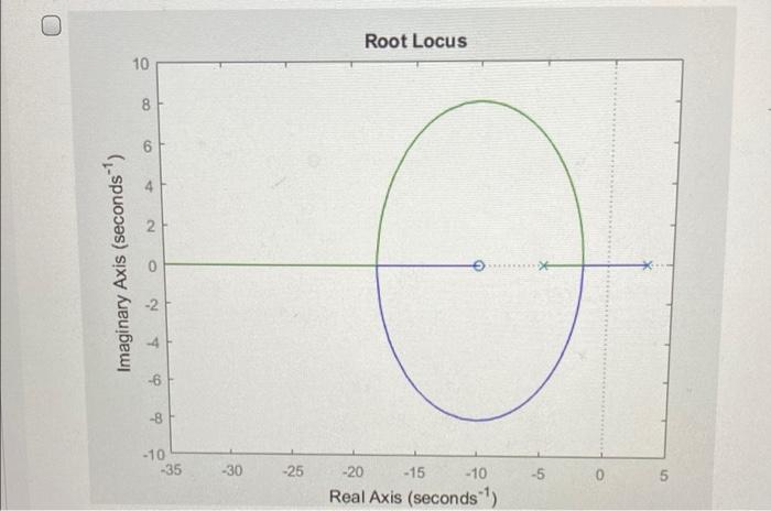 Solved Question 3 Which one of the following root locus | Chegg.com
