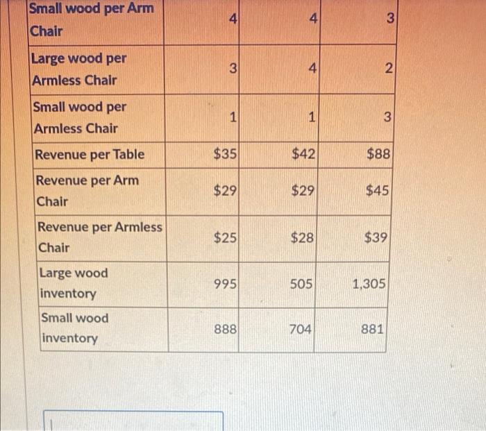 Solved Your furniture company makes Tables, Arm Chairs, and