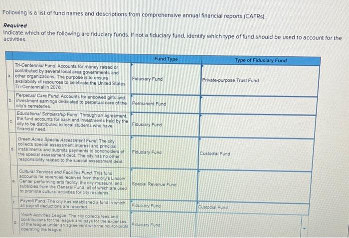 Solved Following is a list of fund names and descriptions | Chegg.com