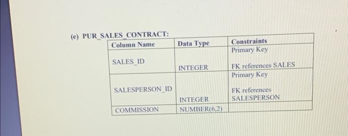 Solved Write Queries To Create Each Of The Following Tables | Chegg.com