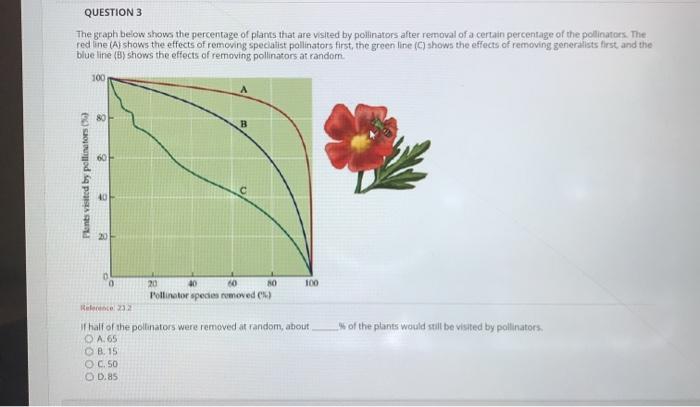 Solved QUESTION 3 The Graph Below Shows The Percentage Of | Chegg.com